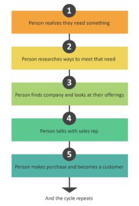 Graphic of a linear 5 steps customer journey from CX by Design