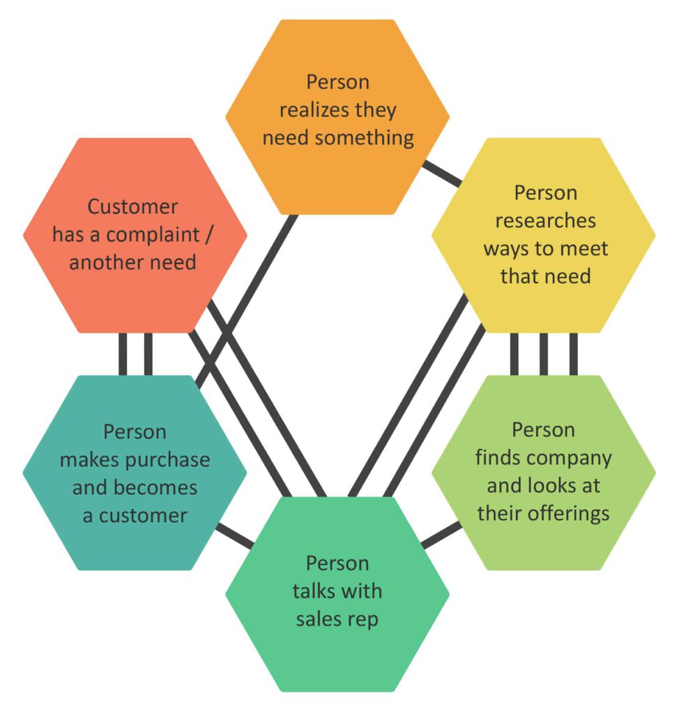 Graphic of a non-linear customer journey from CX by Design